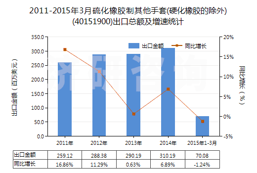 2011-2015年3月硫化橡膠制其他手套(硬化橡膠的除外)(40151900)出口總額及增速統(tǒng)計